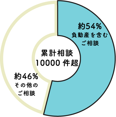 累計相談10000件超のうち、約54%が負動産を含むご相談